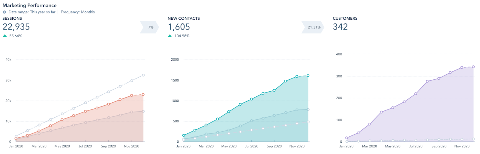 11 HubSpot charts to show your value as a marketing department 