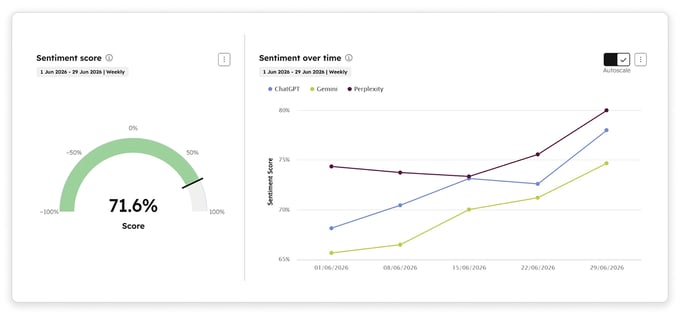 Sentiment Score