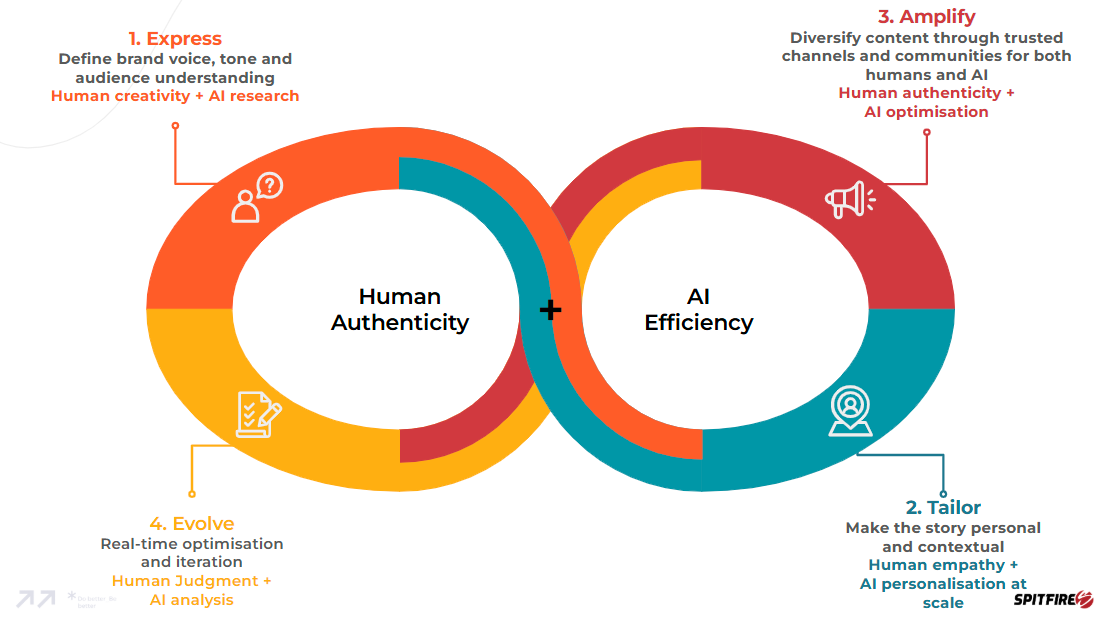 Spitfire Inbound’s Loop Marketing overview | Human Authenticity + AI Efficiency