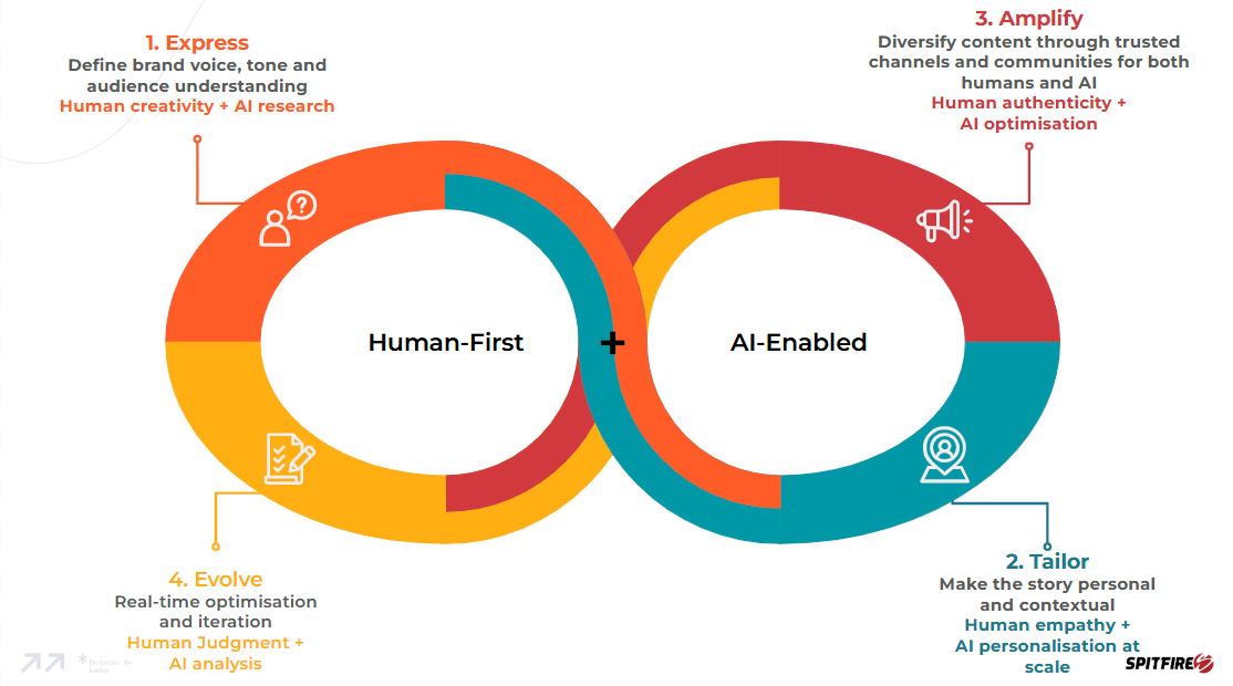 Spitfire Inbound’s Loop Marketing overview | Human First + AI Enabled