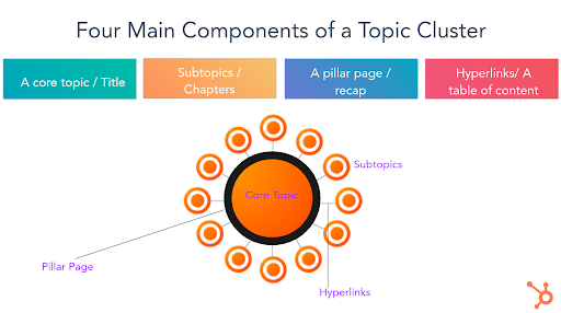 Main components of a topic cluster