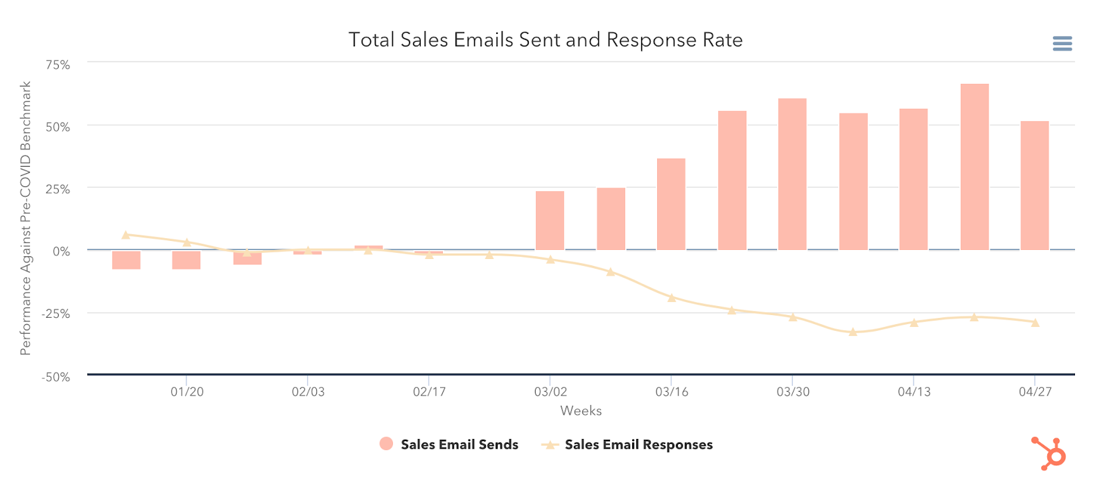 Total sales emails sent