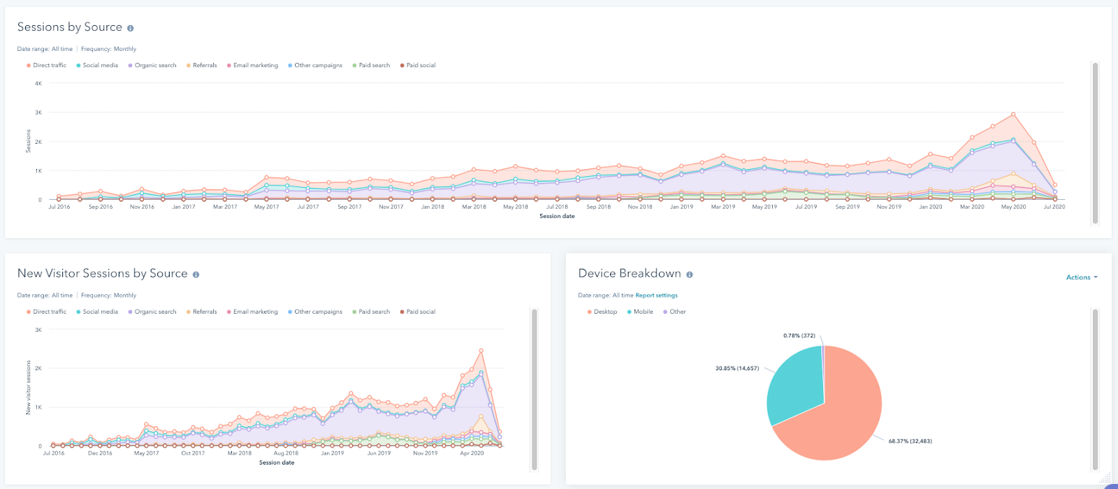 Why HubSpot CMS reporting