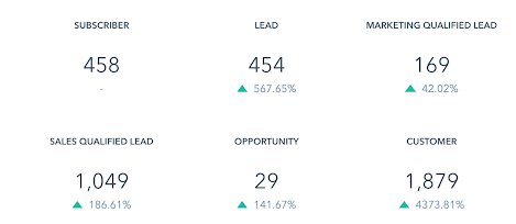 Year on Year Contact Performance 2017 vs 2018-2