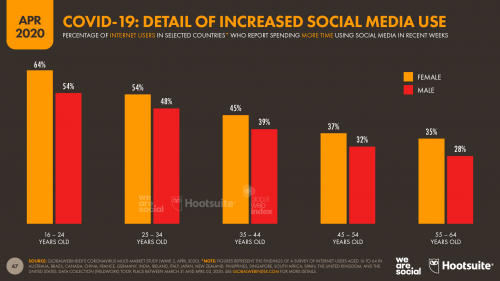 details of increased social media use