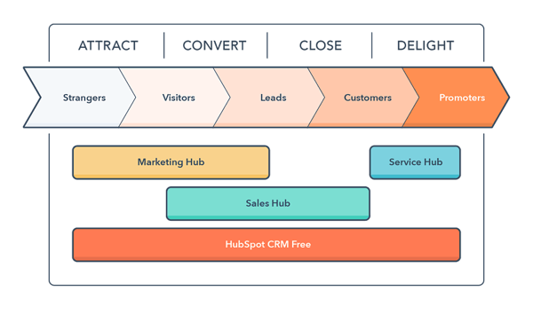 inbound-methodology-service-hub