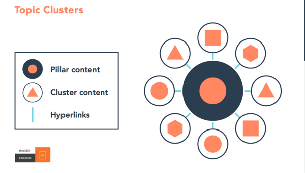 Topic clusters