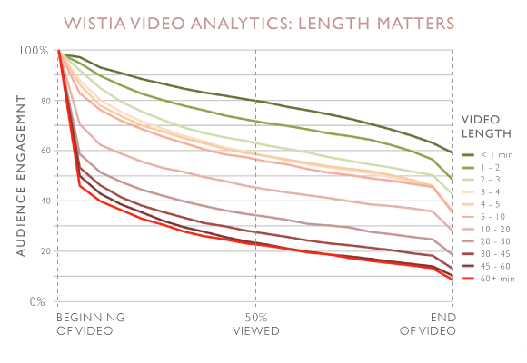 Wista Video Analytics: Length matters