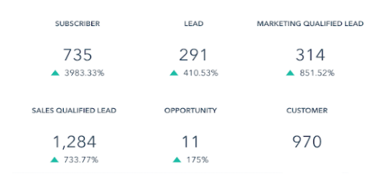 Contact breakdown and engagement