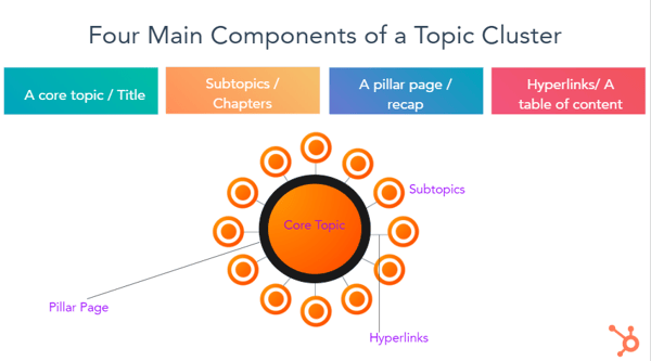 Four main components of a topic cluster