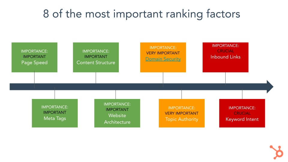 ranking factors