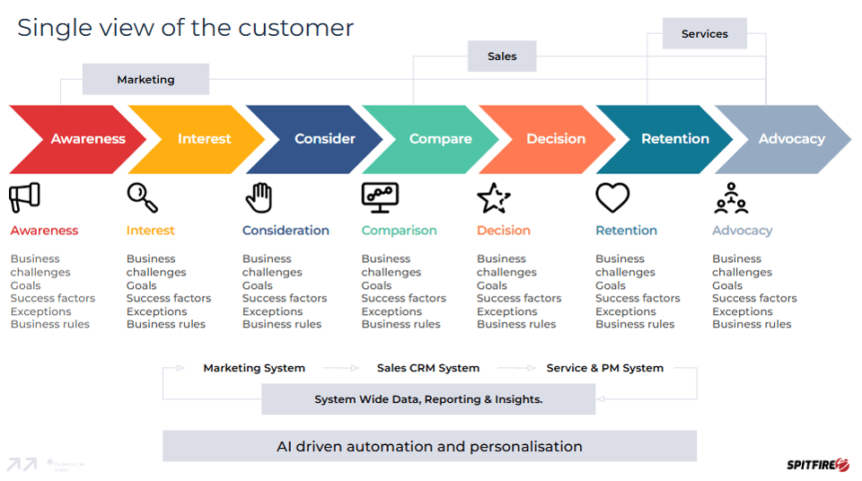 hy HubSpot Is the backbone of RevOps as a Service