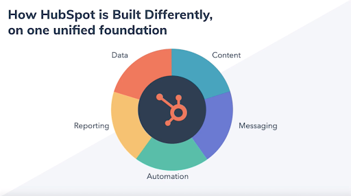  HubSpot CMS Hub