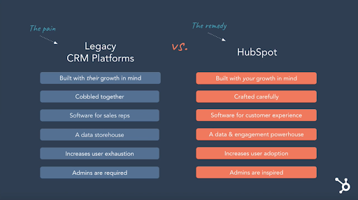  HubSpot CMS Hub