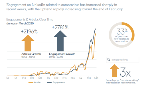 engagement on Linkedin