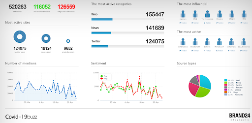 a global snapshot of social media consumption and sentiment around the keyword “covid-19”