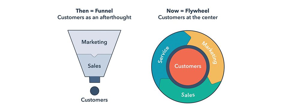 From funnel to flywheel- the next marketing evolution