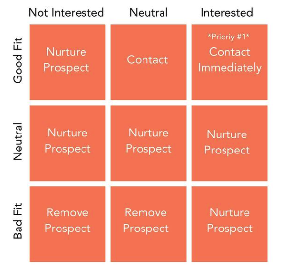 inbound prospecting matrix